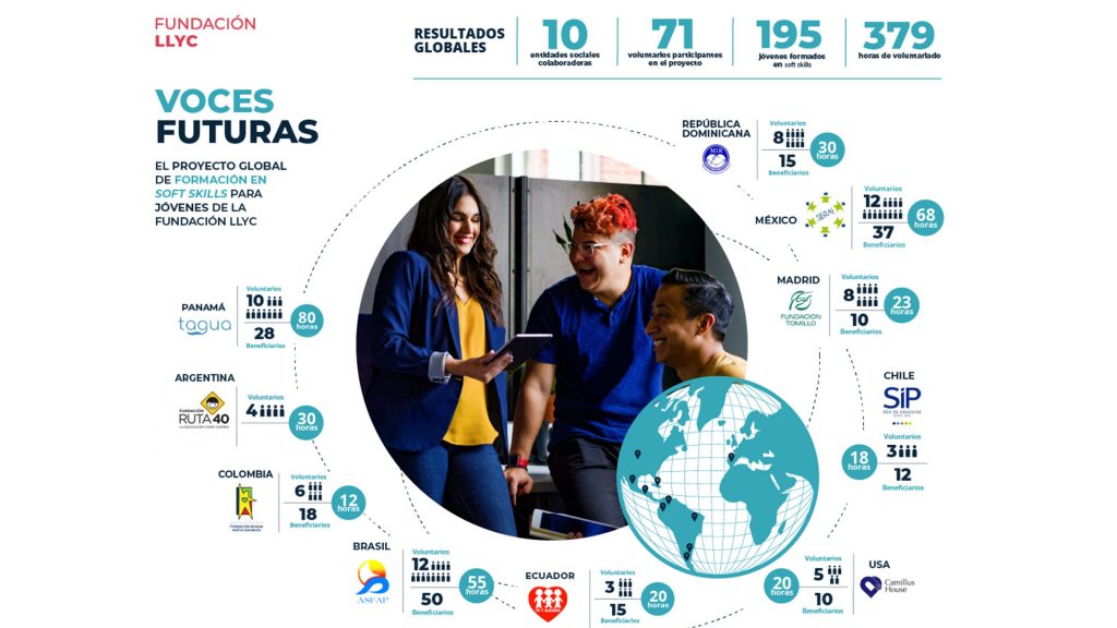 Voces Futuras, iniciativa educativa para jóvenes